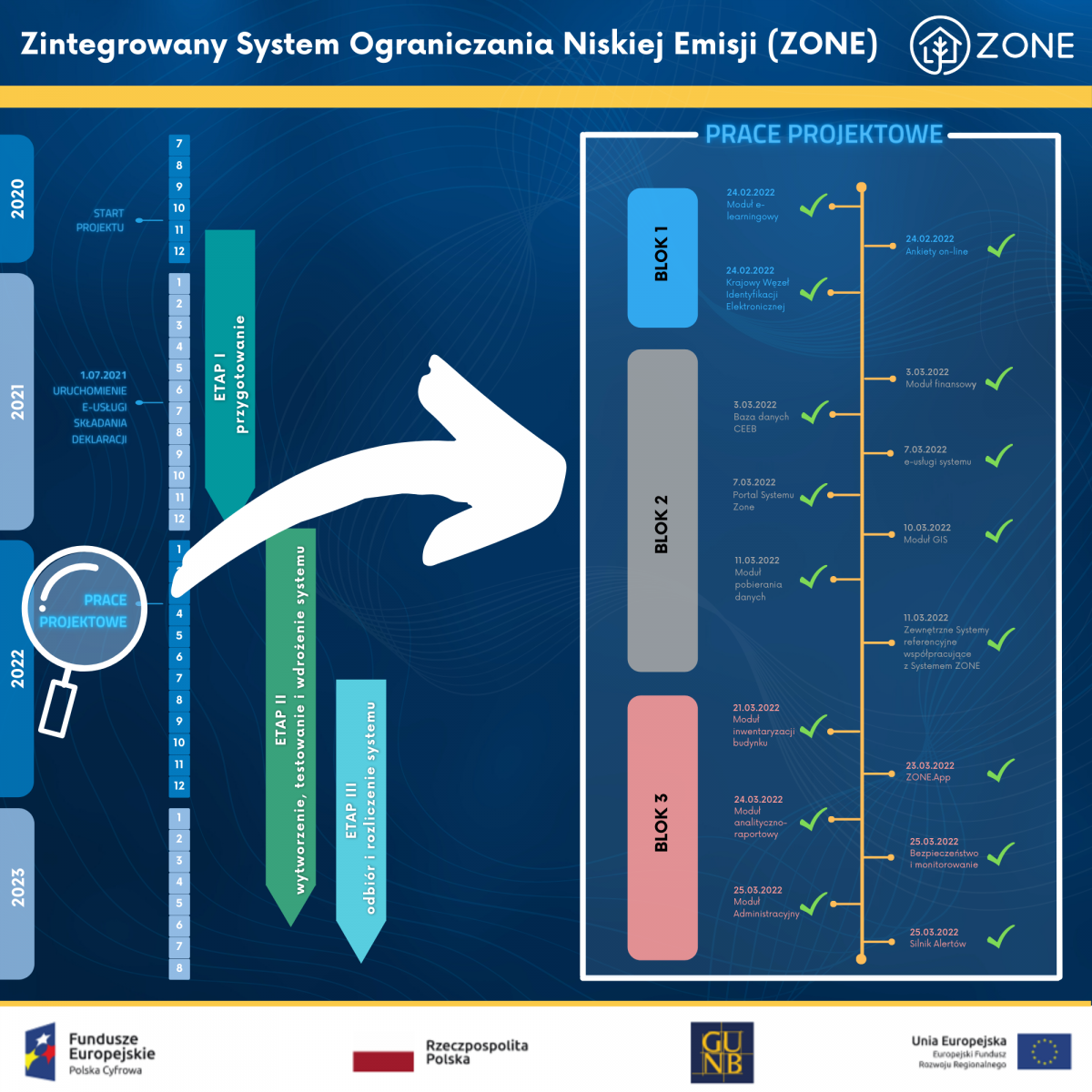 grafika w formie osi czasu przedstawiajaca harmonogram budowy Systemu ZONE
